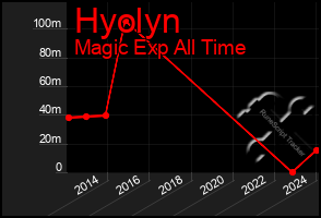 Total Graph of Hyolyn