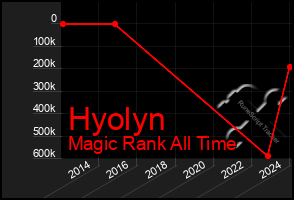 Total Graph of Hyolyn