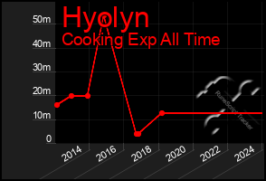 Total Graph of Hyolyn