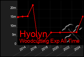 Total Graph of Hyolyn