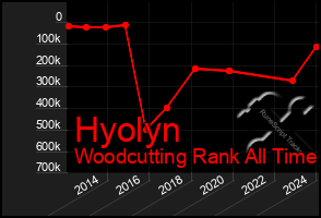 Total Graph of Hyolyn