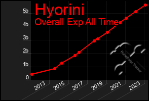 Total Graph of Hyorini