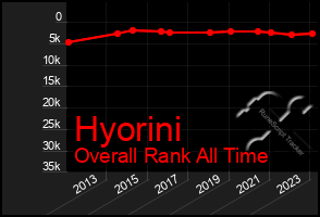 Total Graph of Hyorini