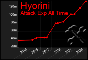 Total Graph of Hyorini