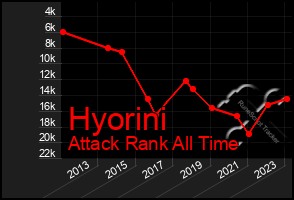 Total Graph of Hyorini