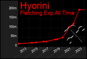 Total Graph of Hyorini