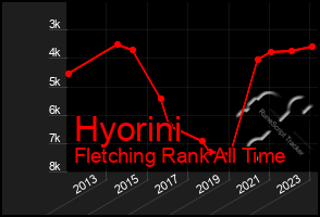 Total Graph of Hyorini