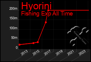 Total Graph of Hyorini