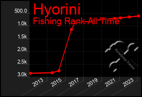 Total Graph of Hyorini