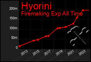 Total Graph of Hyorini