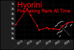 Total Graph of Hyorini