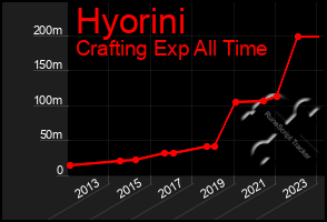 Total Graph of Hyorini