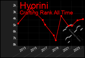 Total Graph of Hyorini