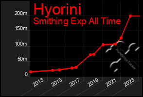 Total Graph of Hyorini