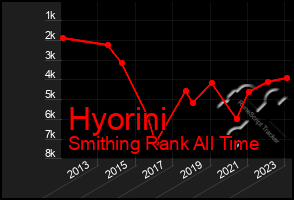 Total Graph of Hyorini