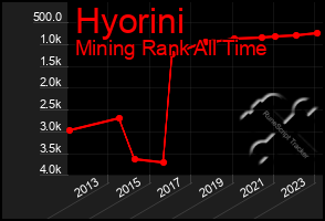 Total Graph of Hyorini