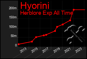 Total Graph of Hyorini