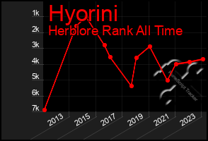 Total Graph of Hyorini