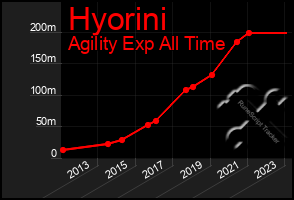 Total Graph of Hyorini