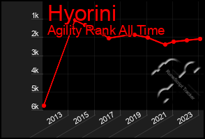 Total Graph of Hyorini