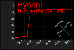 Total Graph of Hyorini