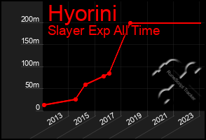 Total Graph of Hyorini