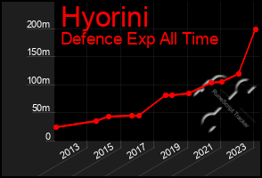 Total Graph of Hyorini