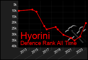 Total Graph of Hyorini