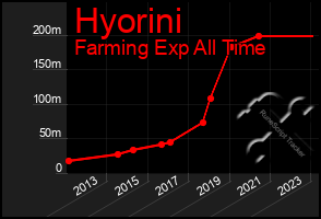 Total Graph of Hyorini