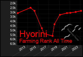 Total Graph of Hyorini