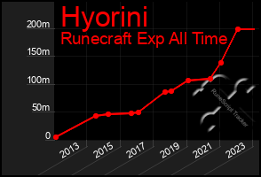 Total Graph of Hyorini