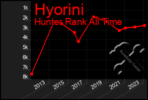 Total Graph of Hyorini