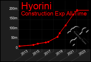 Total Graph of Hyorini