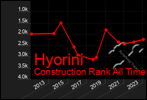 Total Graph of Hyorini