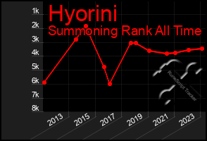 Total Graph of Hyorini