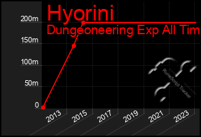 Total Graph of Hyorini