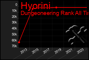 Total Graph of Hyorini