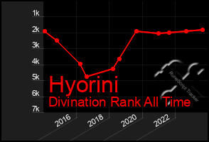 Total Graph of Hyorini