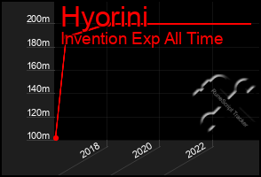 Total Graph of Hyorini