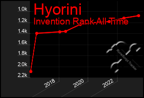 Total Graph of Hyorini