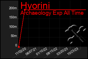 Total Graph of Hyorini