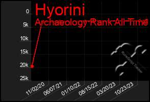 Total Graph of Hyorini