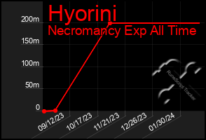 Total Graph of Hyorini