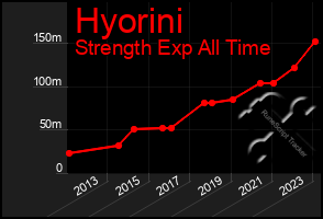 Total Graph of Hyorini