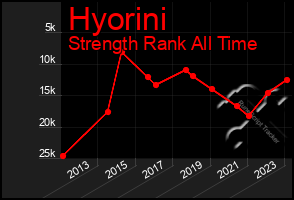 Total Graph of Hyorini