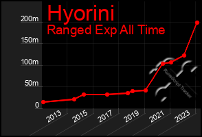 Total Graph of Hyorini