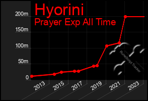 Total Graph of Hyorini