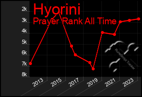 Total Graph of Hyorini