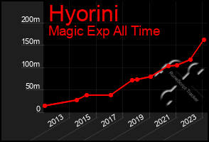 Total Graph of Hyorini