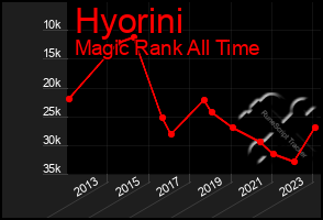 Total Graph of Hyorini